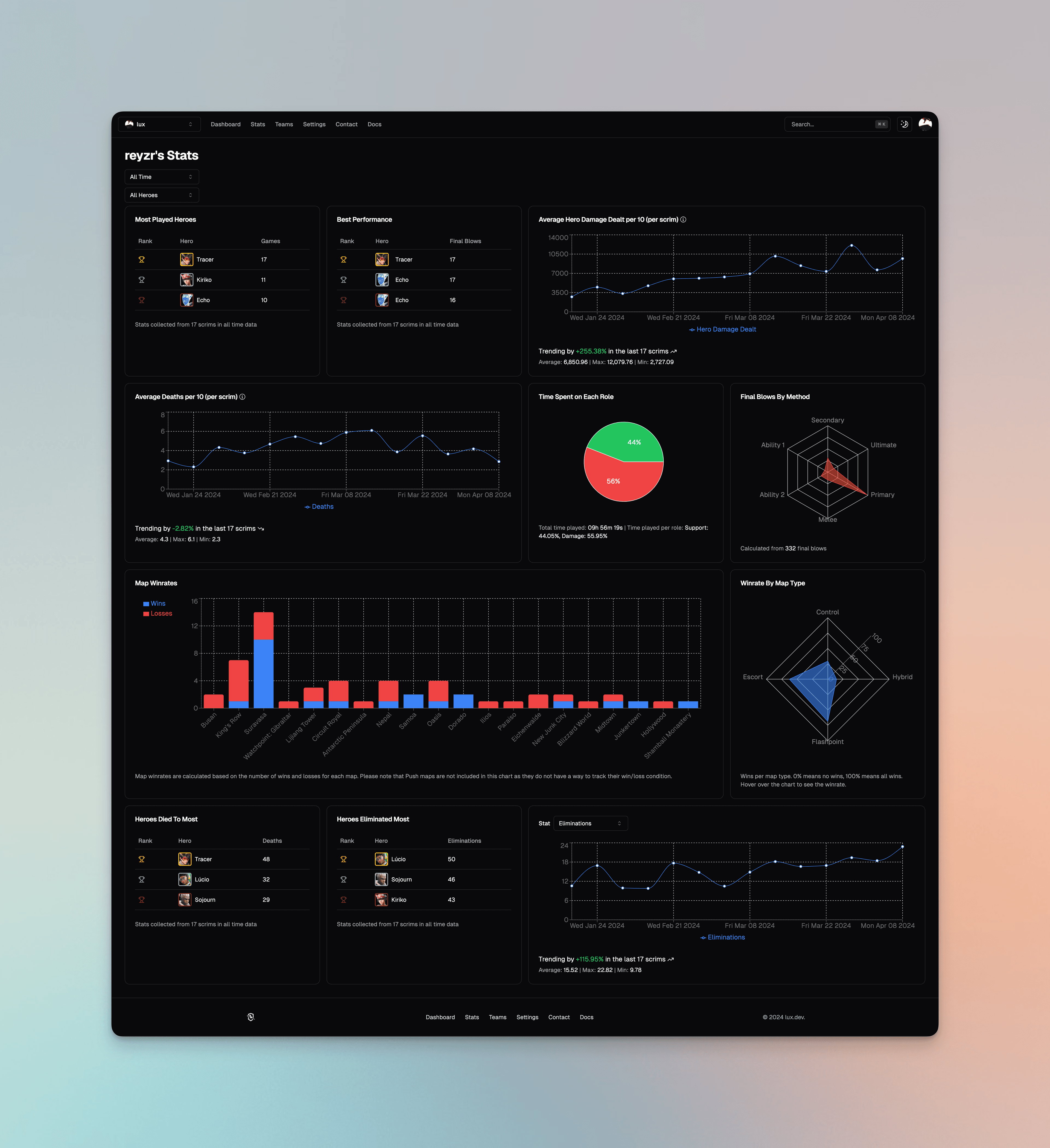 Player stats