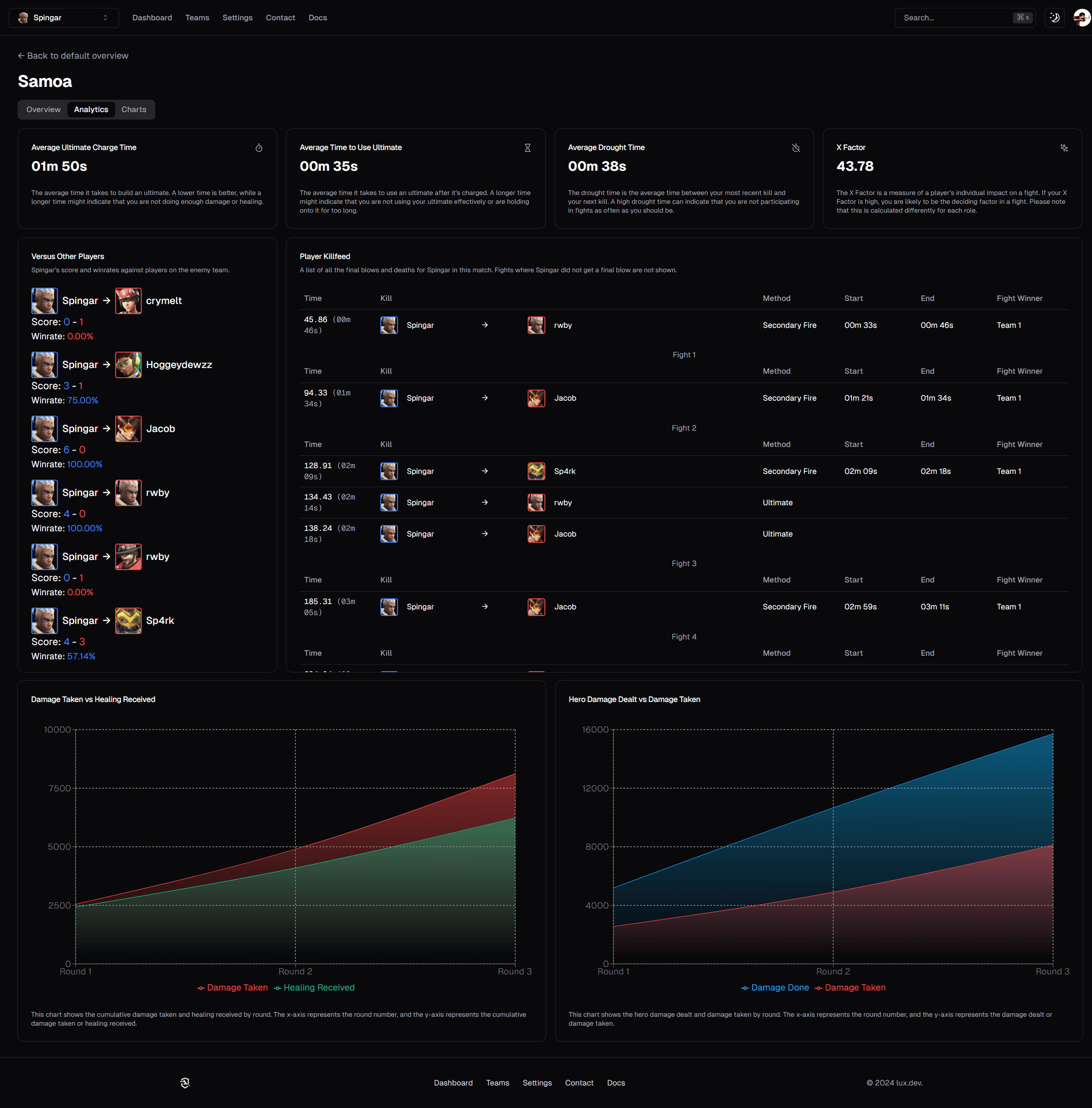 Player analytics