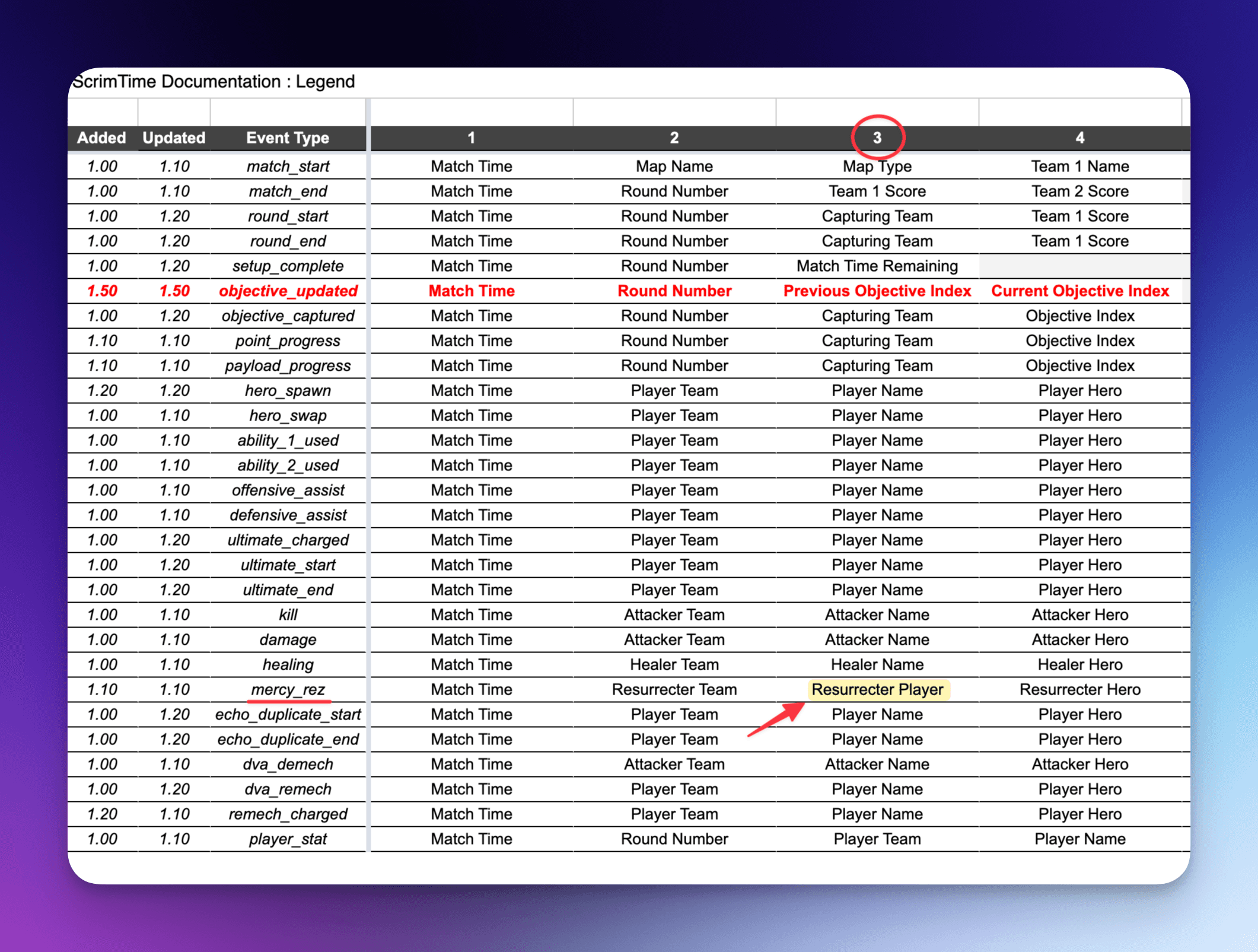 A screenshot of the schema docs with the Resurrecter Player field highlighted.