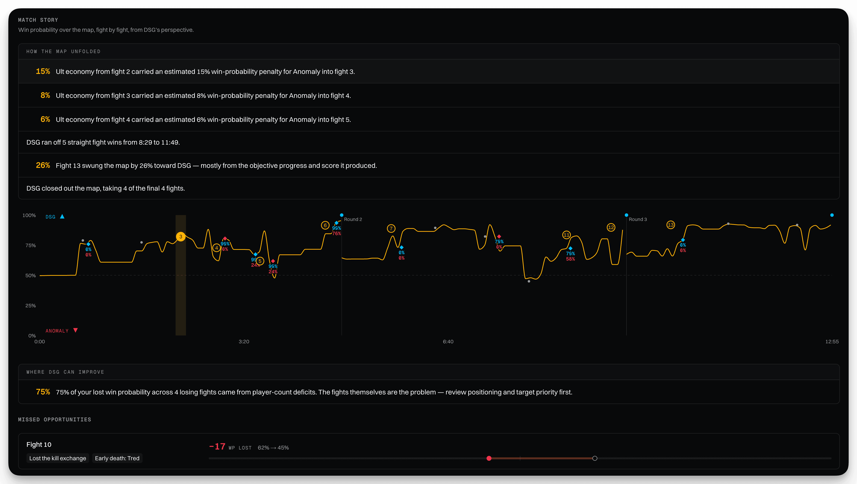 A screenshot of DSG vs. Anomaly's match story on Oasis.