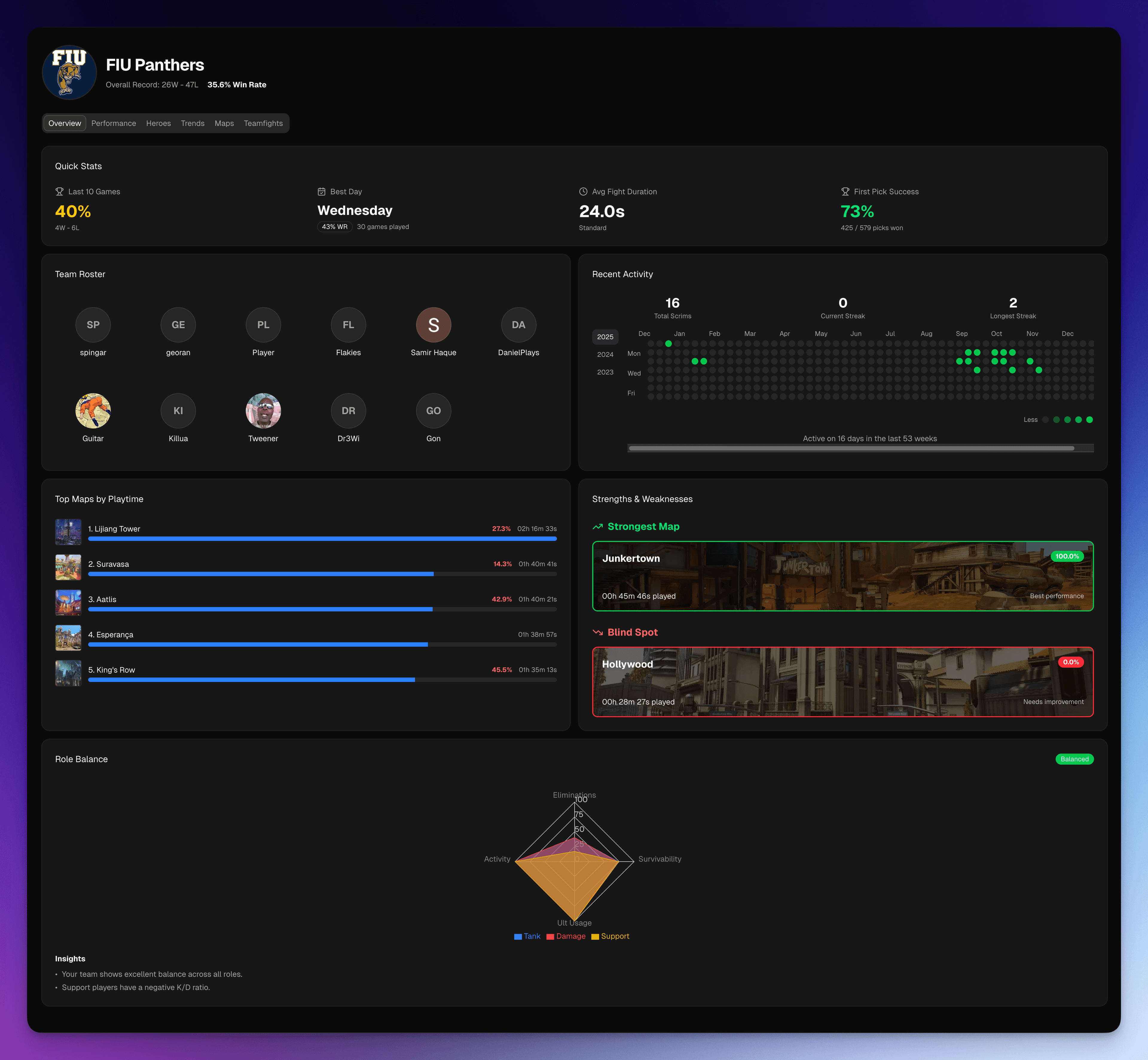 A screenshot of the team statistics page.