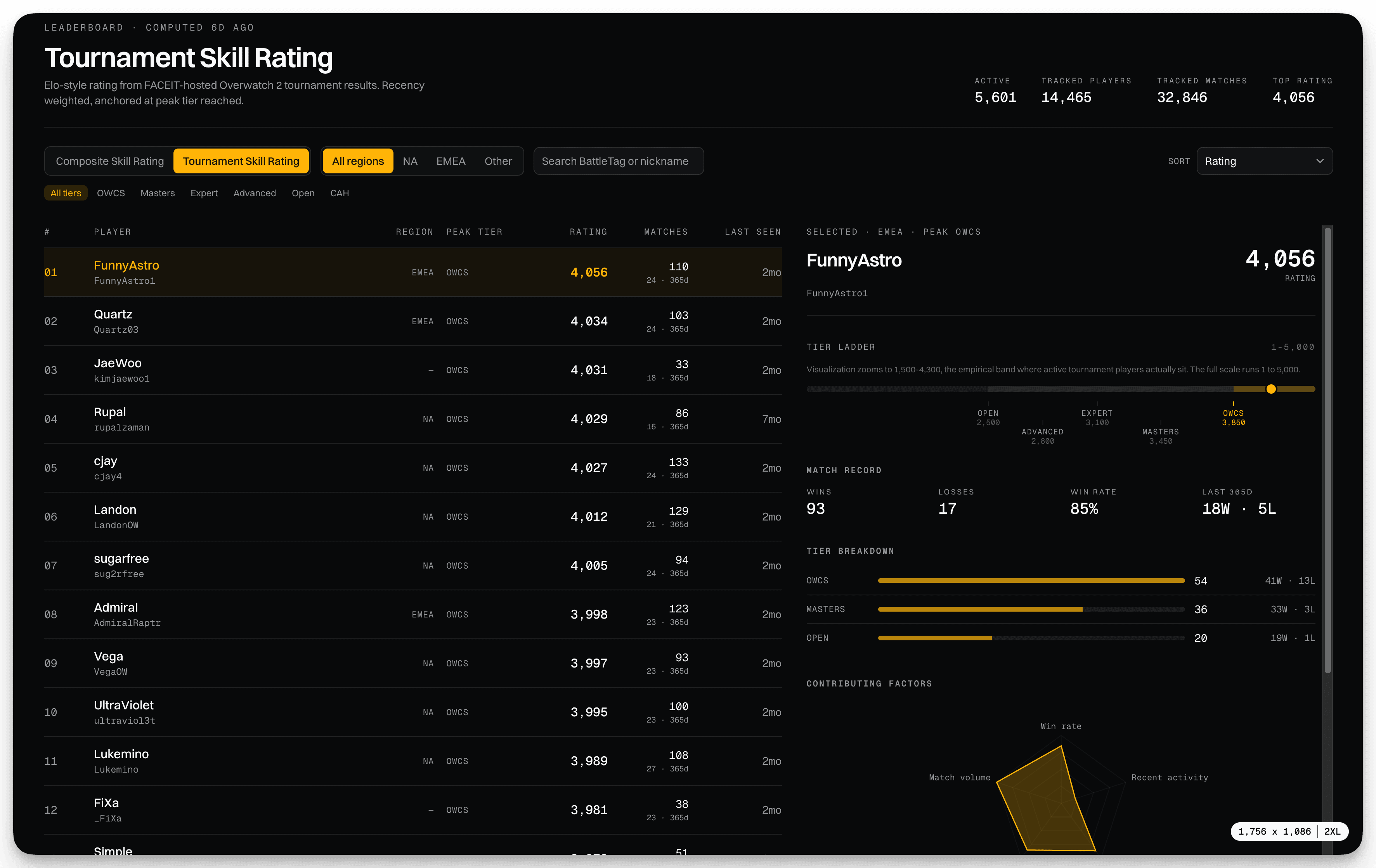 A screenshot of FunnyAstro sitting at number 1 on the TSR leaderboard.